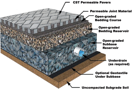 Permeable paver cross-section showing water movement through layers
